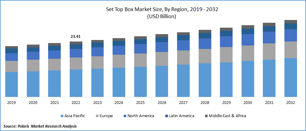 Set Top Box Market Size